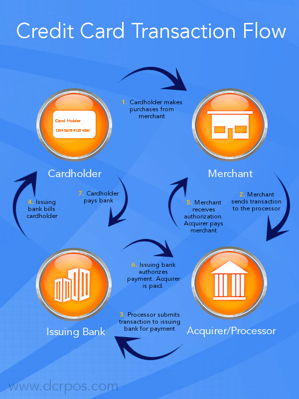 How Credit Card Processing Works And What Youre Paying For